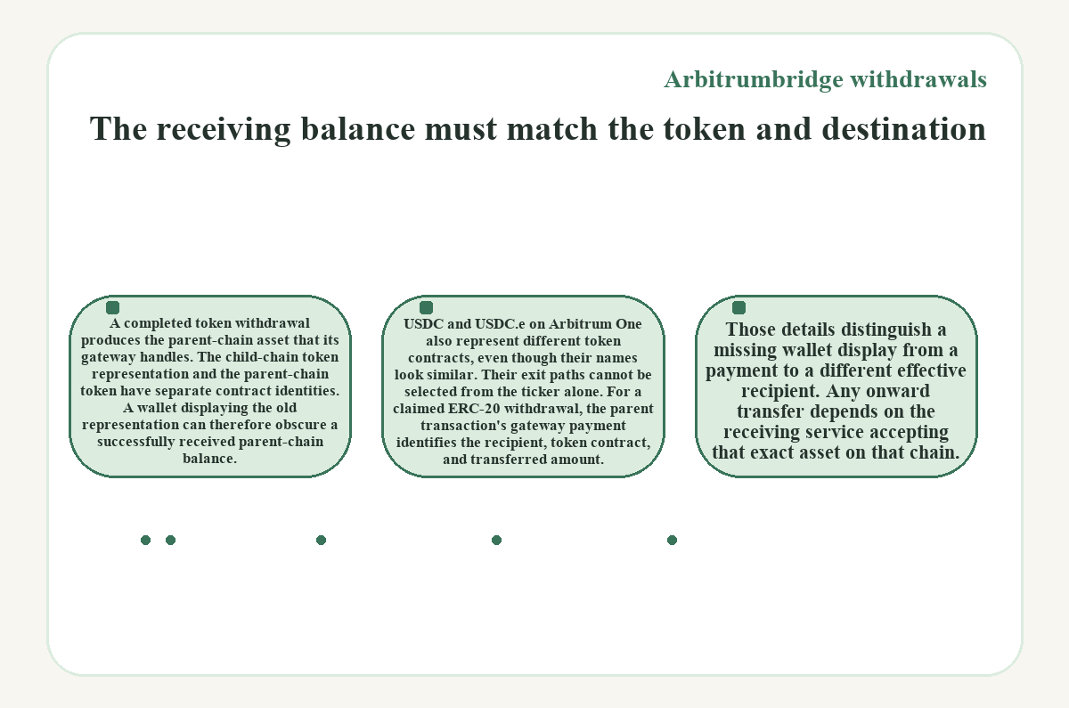 Visual outline: The receiving balance must match the token and destination (Arbitrumbridge withdrawals)